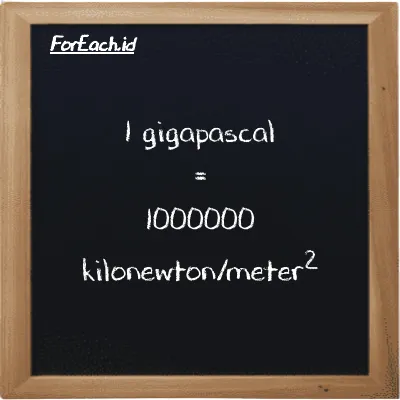 1 gigapascal is equivalent to 1000000 kilonewton/meter<sup>2</sup> (1 GPa is equivalent to 1000000 kN/m<sup>2</sup>)
